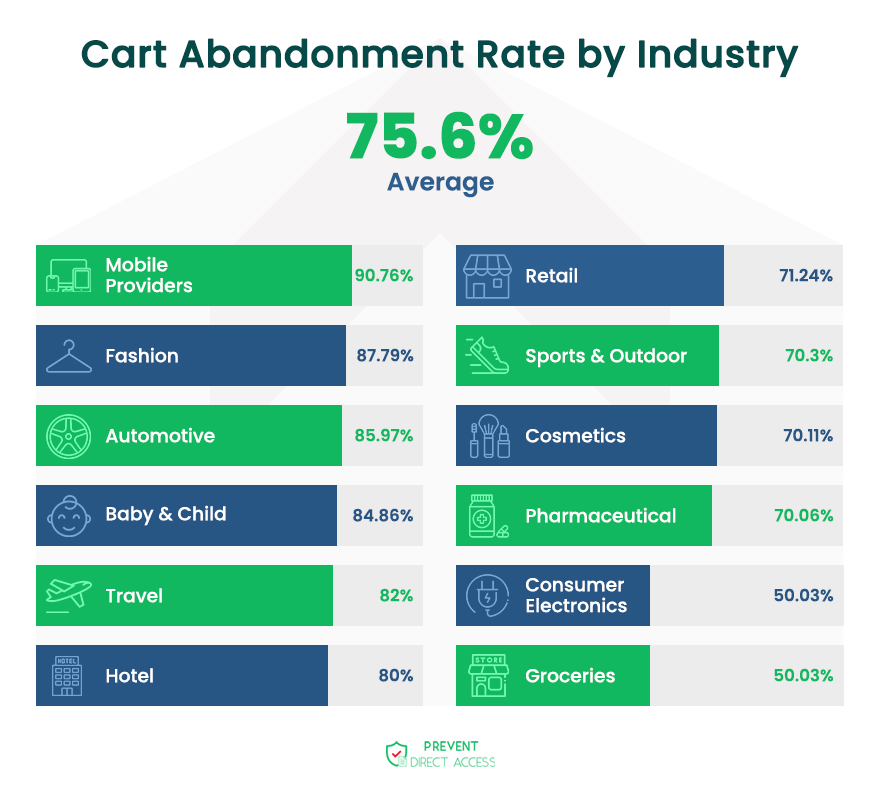 woocommerce cart abandonment rate by industry